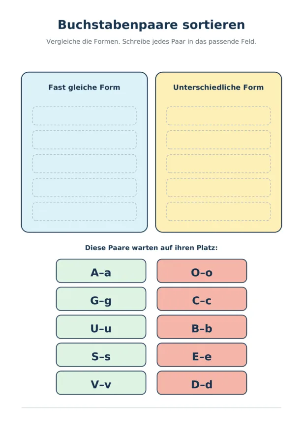 Arbeitsblatt mit zehn Groß- und Kleinbuchstabenpaaren, die nach ähnlicher oder unterschiedlicher Form sortiert werden.