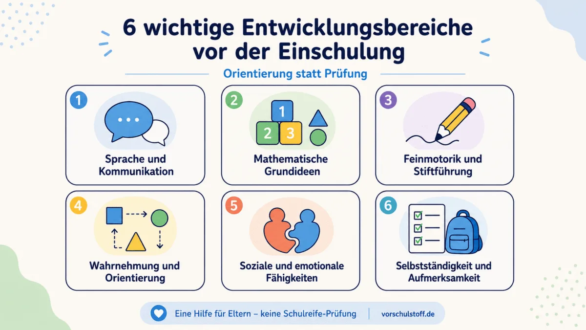 Sechs Entwicklungsbereiche vor der Einschulung: Sprache, mathematische Grundideen, Feinmotorik, Wahrnehmung, soziale Fähigkeiten sowie Selbstständigkeit und Aufmerksamkeit.