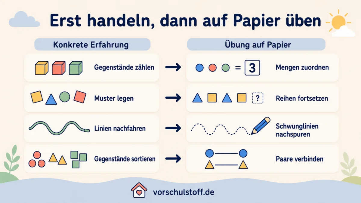 Gegenstände zählen, Muster legen, Linien nachfahren und sortieren, bevor passende Übungen auf Papier folgen.