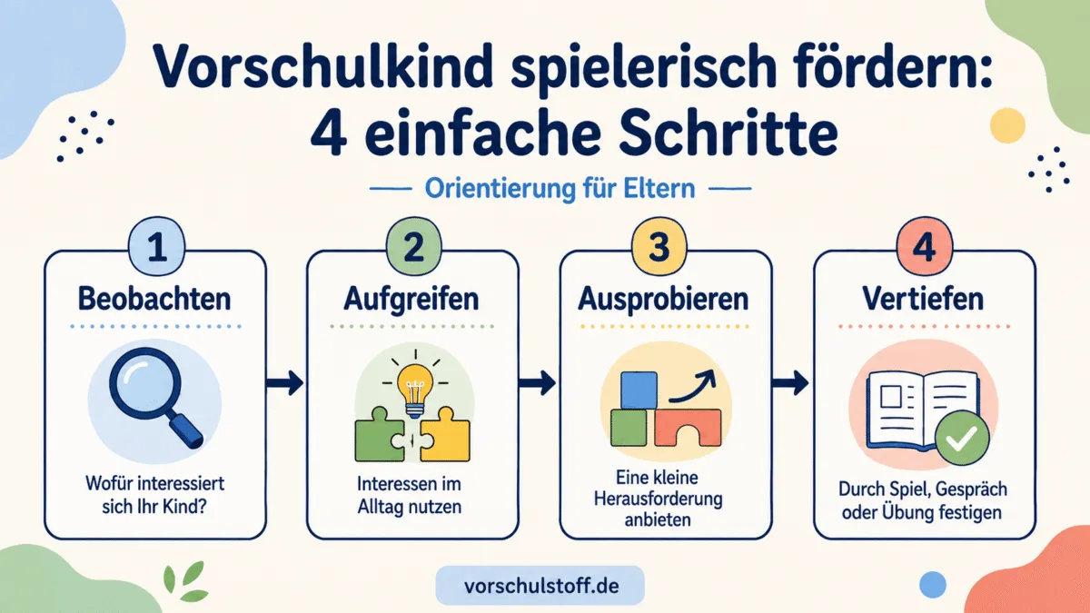 Vier Schritte zur spielerischen Förderung eines Vorschulkindes: beobachten, Interessen aufgreifen, ausprobieren und vertiefen.